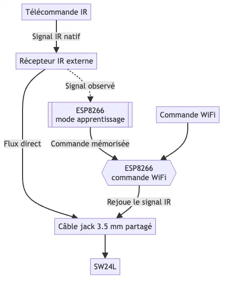 Diagramme technique montrant l'interaction entre une télécommande infrarouge, un récepteur externe et des modules ESP8266 pour le pilotage d'un switch.