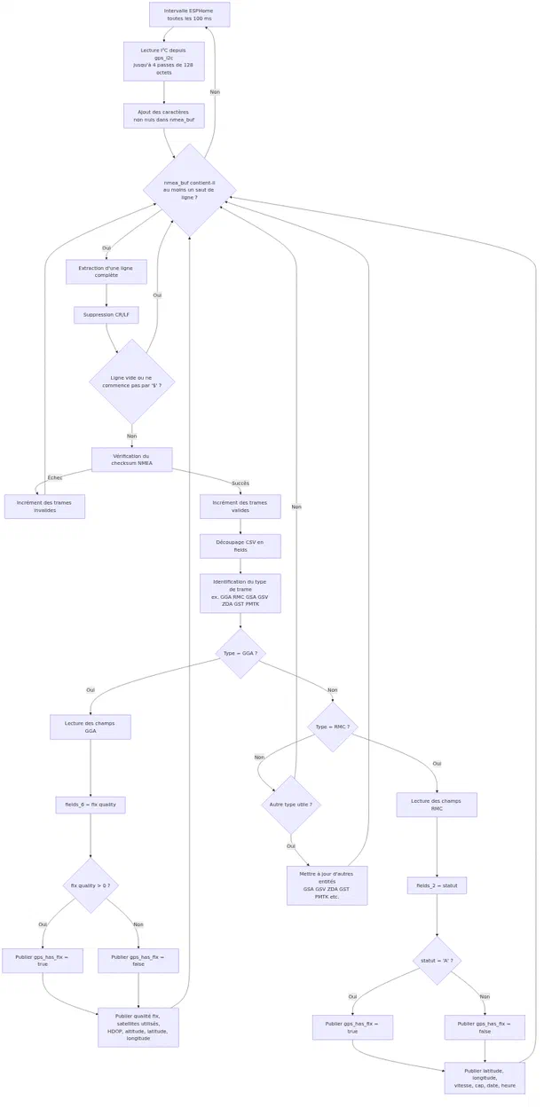 Diagramme de flux décrivant les étapes pour obtenir un fix GPS avec ESPHome.
