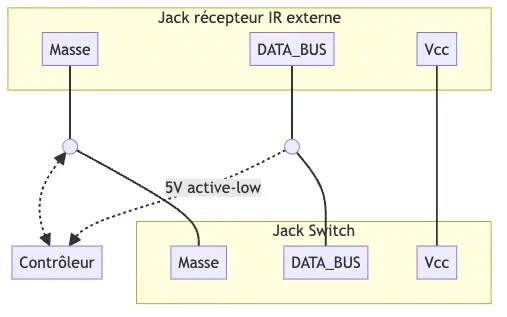 Schéma d'interconnexion montrant un contrôleur et deux jacks (récepteur IR externe, switch) connectés sur les mêmes canaux DATA_BUS avec une logique active-low.